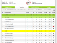 Tabelle nach dem 2014-03-01