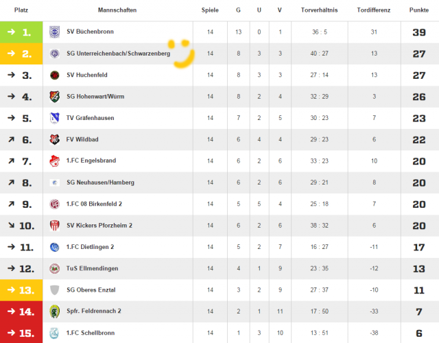 2014-11-26_fussball-de_tabelle-nach-vorrunde