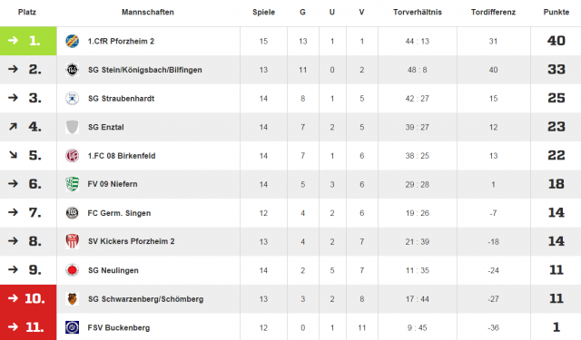 2015-03-28_c-junioren__fc_birkenfeld_1-1_tabelle