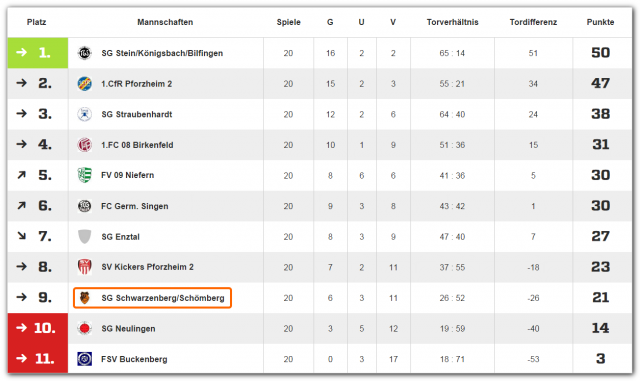 2015-05-16_tsv_c-junioren__fsv_buckenberg_0-0_tabelle