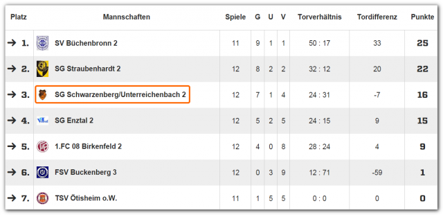 2015-05-16_tsv_d2-junioren__tsv_oetisheim_6-5_tabelle