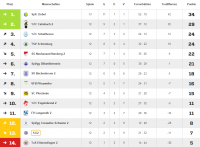 2015-11-15_sg2__fc_schellbronn_1-2_tabelle